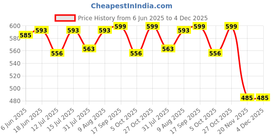 amazon.in Epoke Crystal Clear Epoxy Art Resin Kit (300gms) epoke Price History Graph from 6 Jun 2025 to 4 Dec 2025