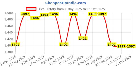 amazon.in Epoke Non Yellowing (indoor only) Epoxy Resin, 1.2Kg Kit epoke Price History Graph from 1 May 2025 to 15 Oct 2025