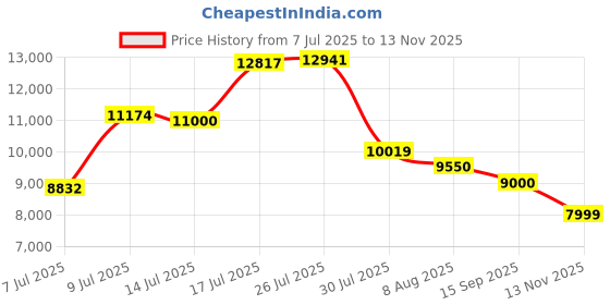 amazon.in EPOMAKER Aula WIN60 HE 60% Wired Magnetic Keyboard with Adjustable Drive, 8000Hz Polling Frequency, Hall Effect Switches, Hot-Swap, for FPS Gaming (Black) Price History Graph from 7 Jul 2025 to 13 Nov 2025