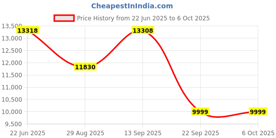 amazon.in EPOMAKER AULA WIN60 HE MAX 60% Wired Magnetic Keyboard with Adjustable Working Point 8000Hz Polling Rate Hall Effect Switch Hot Swappable for FPS Gaming (Grey&Yellow) Price History Graph from 22 Jun 2025 to 6 Oct 2025