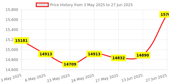 amazon.in EPOMAKER CIDOO V21 VIA Programmable Seal Number Pad, Triple Mode Hot Swappable Numeric Keypad with Aluminium Alloy Case, Rotary Knob, 1000 mAh Battery, Poron Foam for E-Sport Mac Win, Grey Price History Graph from 3 May 2025 to 27 Jun 2025