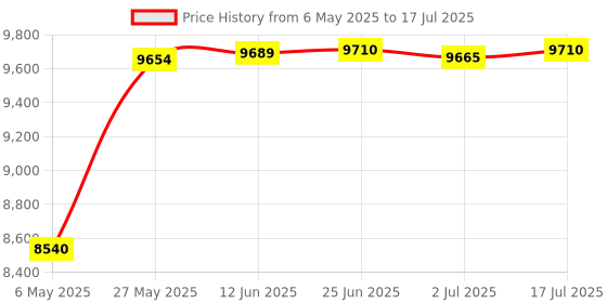 amazon.in EPOMAKER Cypher 21 Wireless Mechanical Number Pad, 18 Keys Numeric Keypad with Multifunction Knob, Single White Light, NKRO (Pink, Wisteria Linear Switch) epomaker Price History Graph from 6 May 2025 to 17 Jul 2025