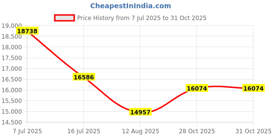 amazon.in EPOMAKER G84 80% Gasket Mechanical Keyboard, QMK/VIA Custom Keyboard, Hot-Swap, RGB Backlit, Shine-Through PBT Keycaps, 2.4Ghz/Bluetooth/Type-C (Pink, Creamy Jade Switch) Price History Graph from 7 Jul 2025 to 31 Oct 2025