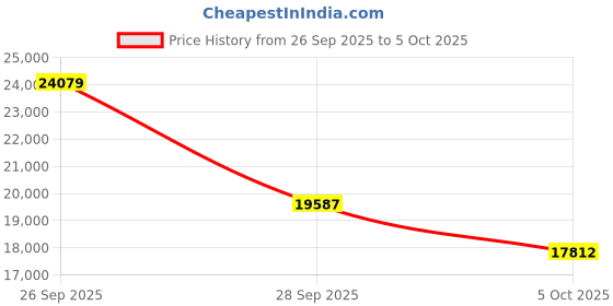 amazon.in EPOMAKER G84 HE Wireless Hall Effect Keyboard, 8K Polling & 8000mAh, SOCD & DKS, Gaming Keyboard with Fast Trigger & Adjustable Actuation, RGB Backlit, PBT Keycap, Hot-Swap, for Win/Mac Price History Graph from 26 Sep 2025 to 5 Oct 2025