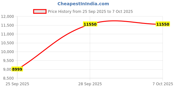 amazon.in EPOMAKER Galaxy100 QMK/Via Wireless Gaming Keyboard, Aluminum Mechanical Keyboard with PP Plate, Customized Keyboard, Bluetooth/2.4Ghz/USB-C (Creamy White, Wisteria Linear Switch) Price History Graph from 25 Sep 2025 to 7 Oct 2025