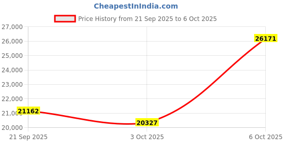 amazon.in EPOMAKER Galaxy68 QMK/VIA Wireless Mechanical Keyboard, Anodized Aluminum, TOP/Gasket, 6000mAh, RGB Side/Backlight, 65% Gaming Keyboard with Hot-Swap Creamy Switch (Black, Marble White Switch) Price History Graph from 21 Sep 2025 to 6 Oct 2025