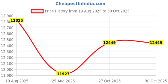 amazon.in EPOMAKER HE68 Lite Hall Effect Gaming Keyboard, 8k Polling & 128K Scan Rate, 0.005mm Adjustable Trigger, 0.125ms Latency, 5-Layer Sound-Dampened, Snap Key, SOCD, A-RGB, Wired, Mac Software (Black) Price History Graph from 19 Aug 2025 to 29 Oct 2025
