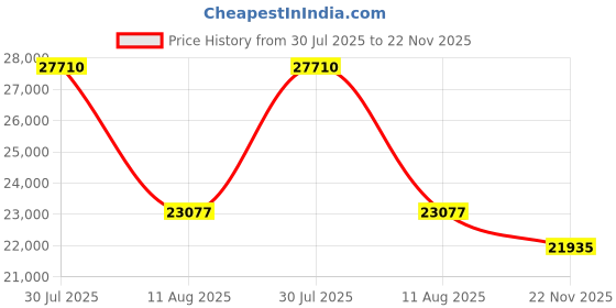 amazon.in EPOMAKER Split65 QMK/Via Programmable Keyboard, Wireless Mechanical in 2.4Ghz/Bluetooth/Type-C, Ergonomic Split Layout Gaming Keyboard with RGB Backlight (Wisteria Linear Switch) Price History Graph from 30 Jul 2025 to 22 Nov 2025