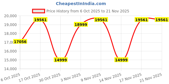 amazon.in EPOMAKER TH40 40% Layout QMK/VIA Wireless Mechanical Keyboard, Hot Swappable, Bluetooth/2.4GHz/USB-C, 44 Keys Gasket Mount, RGB Backlit (Black, Wisteria Linear Switch) Price History Graph from 6 Oct 2025 to 21 Nov 2025