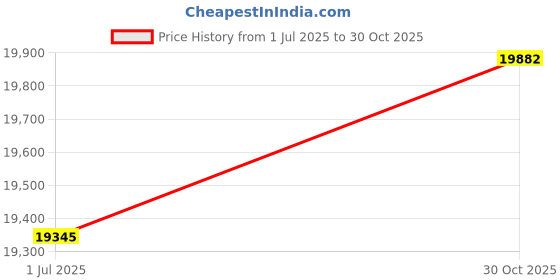 amazon.in EPOMAKER TH99 Tri-Mode Wireless Mechanical Keyboard with 8000mAh Battery, Hot Swappable Custom RGB Gaming with Numpad, Gasket Creamy for PC/Mac/Office (Black) Price History Graph from 1 Jul 2025 to 30 Oct 2025