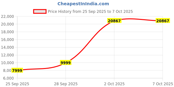 amazon.in EPOMAKER X AULA F99 PRO Wireless Gaming Keyboard, Hot Swap Compatible Custom Keyboard, 2.4 GHz/Type-C/BT5.0 Mechanical Keyboard with 8,000 mAh Battery, RGB Backlit Gaming Keyboard (Black Gradient) Price History Graph from 25 Sep 2025 to 7 Oct 2025