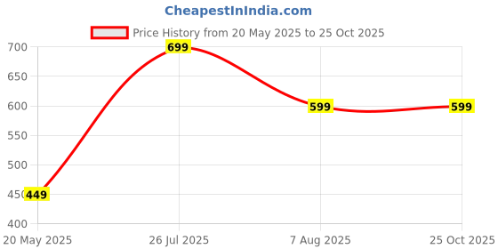 amazon.in EpoojaCart - 108 Silver Flowers For Pooja- Ashtothram Shatanamavali Flowers for Laxmi Puja - Flowers for Diwali Pooja (Silver) Price History Graph from 20 May 2025 to 25 Oct 2025