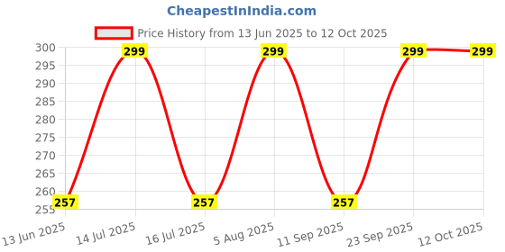 amazon.in EpoojaCart - Aaravali Kumkuma - Mogali Puvvu Kumkuma- Arunachalam Kumkuma- Thazhampo Kumkuma - Thalmpoo kumkuma (40 Gms- Pack of 2) Price History Graph from 13 Jun 2025 to 12 Oct 2025