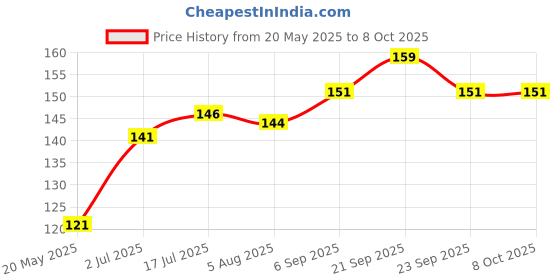 amazon.in EpoojaCart- Laghu Nariyal- Small Coconuts- Sriphal- Mahalakshmi coconuts- 11 pcs Price History Graph from 20 May 2025 to 7 Oct 2025