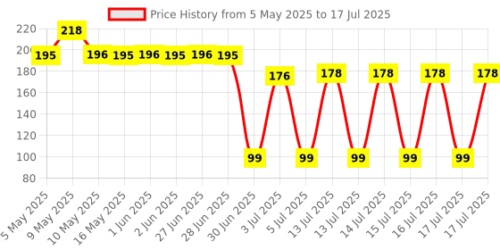 amazon.in Epoojacart Plastic - Leaf Shape Thamboolam Set With Pasupu Kumkum- Fancy Leaf Set Combo With Haldi Kumkum (21), multi-colour Price History Graph from 5 May 2025 to 16 Jul 2025