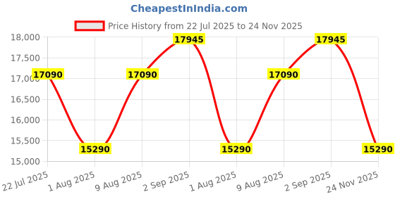amazon.in EPOS Adapt 561 II Headset Price History Graph from 22 Jul 2025 to 24 Nov 2025