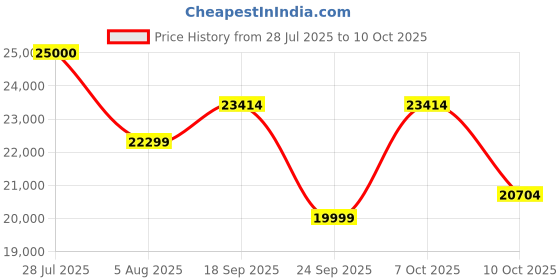 amazon.in EPOS Adapt 660 (1000200) - Dual-Sided, Dual-Connectivity, Wireless, Bluetooth, Adaptive ANC Over-Ear Headset | for Desk/Cell Phone & Softphone | Teams Certified (Black) Price History Graph from 28 Jul 2025 to 10 Oct 2025