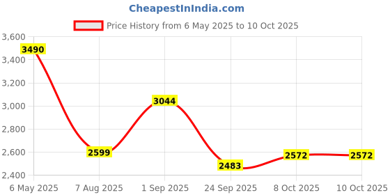 amazon.in EPOS C1 High-Fidelity USB-C Wired Headset - Crystal-Clear Audio Quality, Exceptional Noise Reduction Mic, Ergonomic Design for Extended Wear, Chromebook Certified for Seamless Integration Price History Graph from 6 May 2025 to 9 Oct 2025