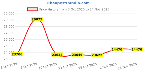 amazon.in EPOS Gaming H3 Xbox Edition Headphones | Wired Closed Acoustic Gaming Headset | Designed for Xbox, PC, Mac, PS5, PS4, Nintendo Switch Price History Graph from 3 Oct 2025 to 23 Nov 2025