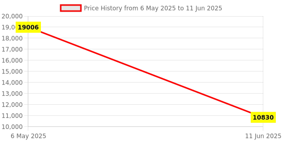 amazon.in EPOS GSX 300 - External Computer Sound Card - High-Resolution Stereo & 7.1 Surround Sound - LED Volume Dial, Customizable Smart Button - Windows 10 Synchronized - Black Edition (1000201) epos Price History Graph from 6 May 2025 to 11 Jun 2025