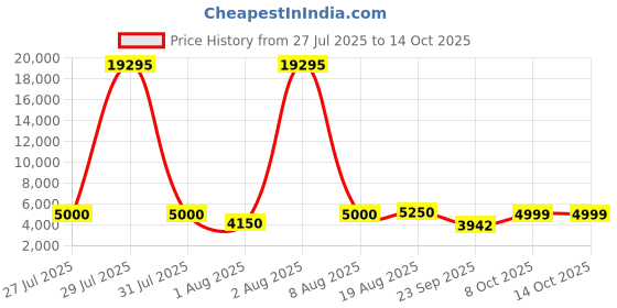 amazon.in EPOS I SENNHEISER Adapt 160T USB II Price History Graph from 27 Jul 2025 to 13 Oct 2025
