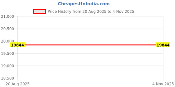 amazon.in EPOS Impact 1060 - Advanced Open Office Headset BrainAdapt™ and Super Wideband Audio Price History Graph from 20 Aug 2025 to 3 Nov 2025