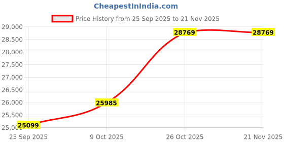 amazon.in EPOS IMPACT 1060 ANC Professional Bluetooth Headset - Double-Sided, Premium Noise Cancellation, AI, Intuitive Control, for Concentrated Work in Noisy Environments. Price History Graph from 25 Sep 2025 to 21 Nov 2025