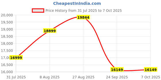 amazon.in EPOS IMPACT 1060T Professional Office Wireless Headset - Dual-Sided, Enhanced AI, Super Wideband, BrainAdapt Comfort, Ideal for Long Calls in Open Offices Price History Graph from 31 Jul 2025 to 7 Oct 2025