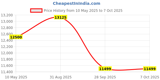 amazon.in EPOS Impact 760 Office Headset: Premium Dual-Sided, Noise-Cancelling USB-C Headset with Adaptive Beamforming Mic, AI, ActiveGard Protection, Busylight, Leatherette Earpads for All-Day Comfort epos Price History Graph from 10 May 2025 to 7 Oct 2025