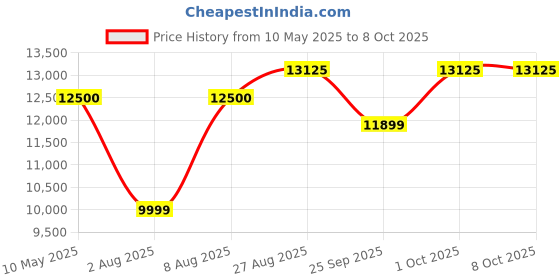 amazon.in EPOS Impact 760T Office Headset – Certified for Microsoft Teams, Noise-Cancelling, USB-C, Dual-Sided, with Adaptive Beamforming Mic, AI, ActiveGard, Busylight, All-Day Comfort Leatherette Earpads epos Price History Graph from 10 May 2025 to 8 Oct 2025