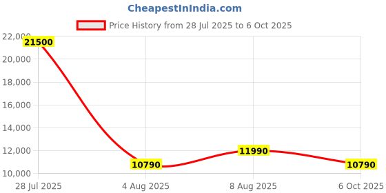 amazon.in EPOS IMPACT 860 ANC Double-Sided Wired Headset with Active Noise Cancellation, USB C and USB A, Super Wideband, Lightweight, Comfortable Fit, Microsoft Teams & Zoom Compatible for Office & Remote Work Price History Graph from 28 Jul 2025 to 6 Oct 2025