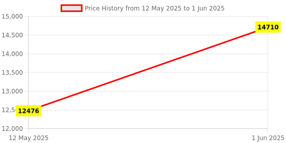 amazon.in EPOS Impact 860T ANC - Advanced Noise Cancelling Headset for Open Office Environments, Super Wideband Audio, USB-C Connectivity, Certified for Microsoft Teams epos Price History Graph from 12 May 2025 to 1 Jun 2025