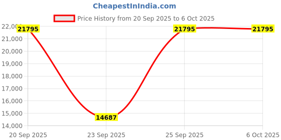 amazon.in EPOS | Sennheiser Adapt 130T USB II (1000899) - Wired, Single-Sided Headset with USB Connectivity, MS Teams Certified and UC Optimized - Superior Sound - Enhanced Comfort - Call Control - Black Price History Graph from 20 Sep 2025 to 6 Oct 2025