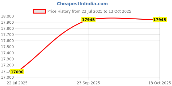 amazon.in EPOS | SENNHEISER Adapt 560 II Headset - USB Type C - Wireless - Bluetooth - Over-The-Head - Ear-Cup - Black Price History Graph from 22 Jul 2025 to 13 Oct 2025