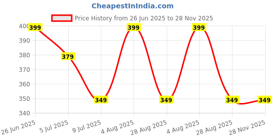 amazon.in EpoTop Silicone Pouring Oil - 120ml For Acrylic Paint | Medium Compatible with Painting Acrylic or Watercolour - Acrylic Pour Paint, Dramatic Visual Painting & Cell Creation Activator | epotop Price History Graph from 26 Jun 2025 to 28 Nov 2025