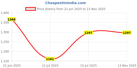 amazon.in Epoxity Resin Art kit for Ocean Wall Clock Making with12' MDF with Acrylic Roman Numbers 2:1 Raisin epoxy Resin and Hardener Craft Supplies for Beginners Adults Artists Professionals, (2 Set) Price History Graph from 21 Jun 2025 to 12 Nov 2025