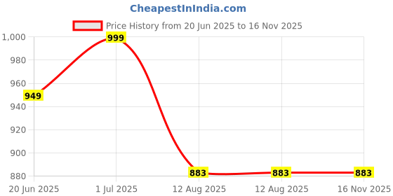 amazon.in Epoxity Resin DIY Kit Includes 210g 2:1 Epoxy Resin, Rasin Liquid Key Chain Jewellery and Coaster Mould with Glitter, Pigments and Keychain (60 Pcs Kit) Price History Graph from 20 Jun 2025 to 15 Nov 2025