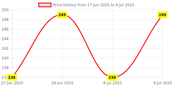 amazon.in Epoxy Fusion ajanta Wall Clocks Silent Movement, Battery Operated Clock Movement and Needles, Quartz Wall Clock Movement Replacement Clock Machine with Hands (Gold Plain Pati) epoxy fusion Price History Graph from 27 Jun 2025 to 9 Jul 2025