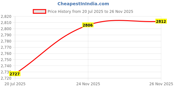 amazon.in Epoxy Tubes Static Mixer Nozzle Mixing Tip for 50ml Adhesive Applicator Cartridges(1:1 ratio,50Pieces) Price History Graph from 20 Jul 2025 to 24 Nov 2025
