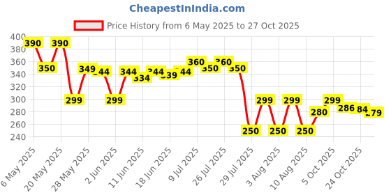 amazon.in onghsd Epoxy UV Resin Clear Hard,ONGHSD UV Jewelry Resin Glue Sunlight Ultraviolet Curing Resin Crystal Liquid for DIY/Kids Craft Jewelry Making Supplies Mold Not Included (100g/3.53oz) onghsd Price History Graph from 6 May 2025 to 27 Oct 2025