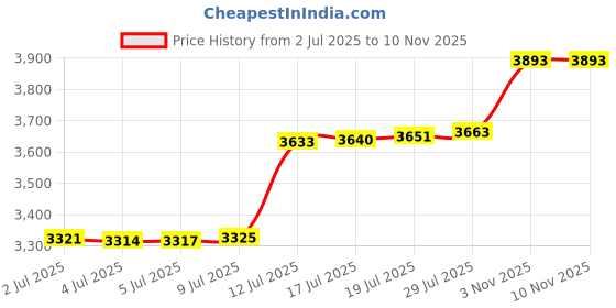 amazon.in Epoxybond Pool Putty Single-Stick 4 oz | Pool and Spa Repair | Easy for Anyone to DIY | Fix Cracks and leaks in Tile, Concrete, Fiberglass, and a Variety of Other Surfaces Price History Graph from 2 Jul 2025 to 10 Nov 2025