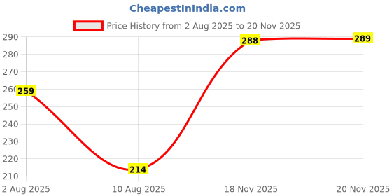 amazon.in eppe Men's Micro Polyester High-Performance Slim Fit Sleeveless Round Neck Innervest for Gym Sports wear eppe Price History Graph from 2 Aug 2025 to 18 Nov 2025