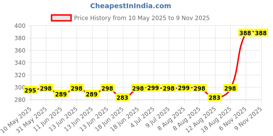 amazon.in eppe Men's Micro Polyester High-Performance Slim Fit Sleeveless Round Neck T-Shirt for Gym Sports wear eppe Price History Graph from 10 May 2025 to 9 Nov 2025