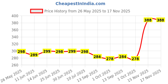 amazon.in EPPE Men's Micro Polyester High-Performance Slim Fit Sleeveless Round Neck T-Shirt for Gym Sports wear eppe Price History Graph from 26 May 2025 to 17 Nov 2025