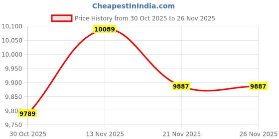 amazon.in eppfun Bluetooth 5.4 Audio Receiver Transmitter aptX-LL/HD/AD LC3 Auracast LE Audio Adapter 2 IN1 Wireless Stereo Music with Mic Price History Graph from 30 Oct 2025 to 26 Nov 2025