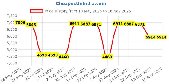 amazon.in eppfun Bluetooth Audio Receiver, with LDAC/APTX Low Latency/APTX HD/AAC/SBC, Wireless RCA Audio Adapter with 3.5mm Jack/RCA Out for Hi Res Music Streaming,HiFi Audio,Skeakers, Home Stereo Price History Graph from 18 May 2025 to 16 Nov 2025