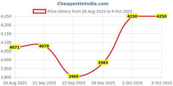 amazon.in eppfun [Upgraded] AK3046E Pro Bluetooth5.2 Transmitter for Airplane, Dual Connection Wireless Audio Adapter with aptX LL/Aptx HD/Aptx Adaptive for Earbuds/Headphones in-Flight, Gym Price History Graph from 28 Aug 2025 to 6 Oct 2025
