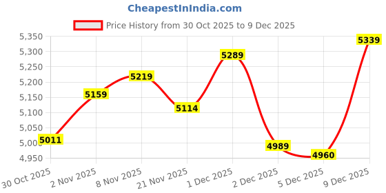 amazon.in eppfun USB-C Qualcomm aptX-Adaptive Bluetooth 5.2 Transmitter for PC/Mac/PS5, Dual Connection Audio Dongle Adapter Price History Graph from 30 Oct 2025 to 30 Nov 2025