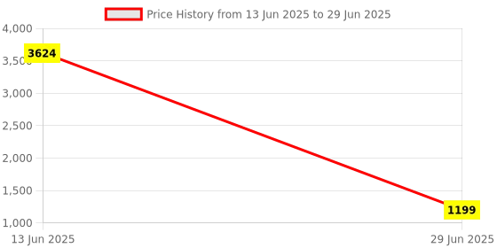 amazon.in eppfun USB KVM Switch for 2 Computers, Sharing 4 USB Devices, Push Button Operation, Black Price History Graph from 13 Jun 2025 to 29 Jun 2025