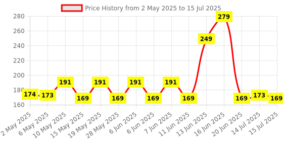 amazon.in ePro Labs KIT-0010 Breadboard + 60 Pieces Jumper Wires Set epro labs Price History Graph from 2 May 2025 to 15 Jul 2025
